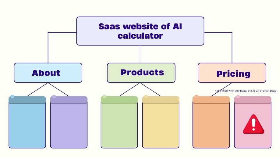 Orphan page in SaaS website not connected to internal links