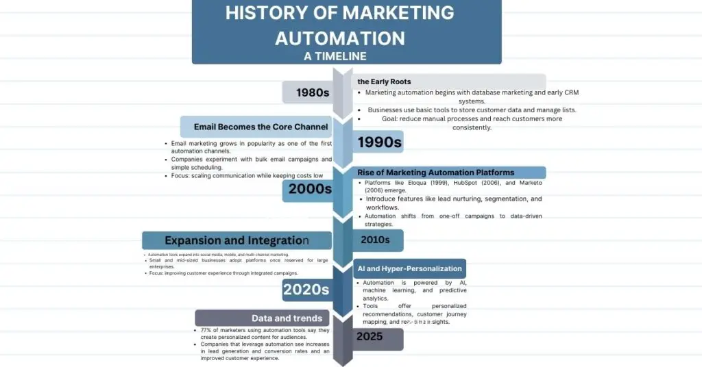 History of Marketing Automation