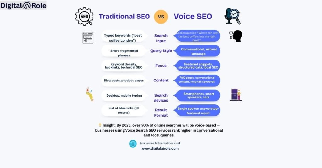  comparision between tradional SEO and Voice SEO