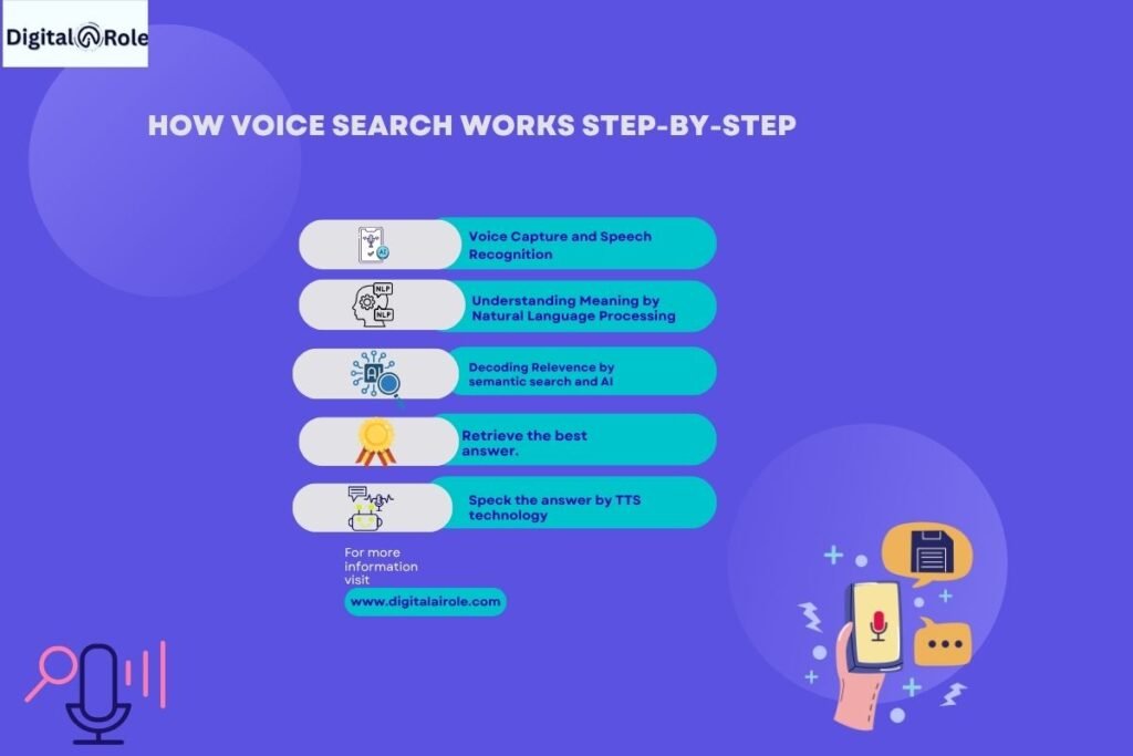 infographic of how voice search work step by step