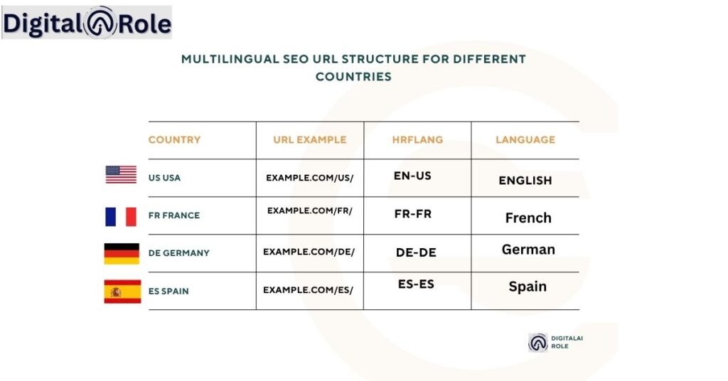 Example table showing hreflang setup for multiple country domains with corresponding URLs and languages.