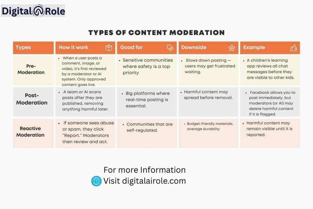 Types of content moderation methods with pros and cons