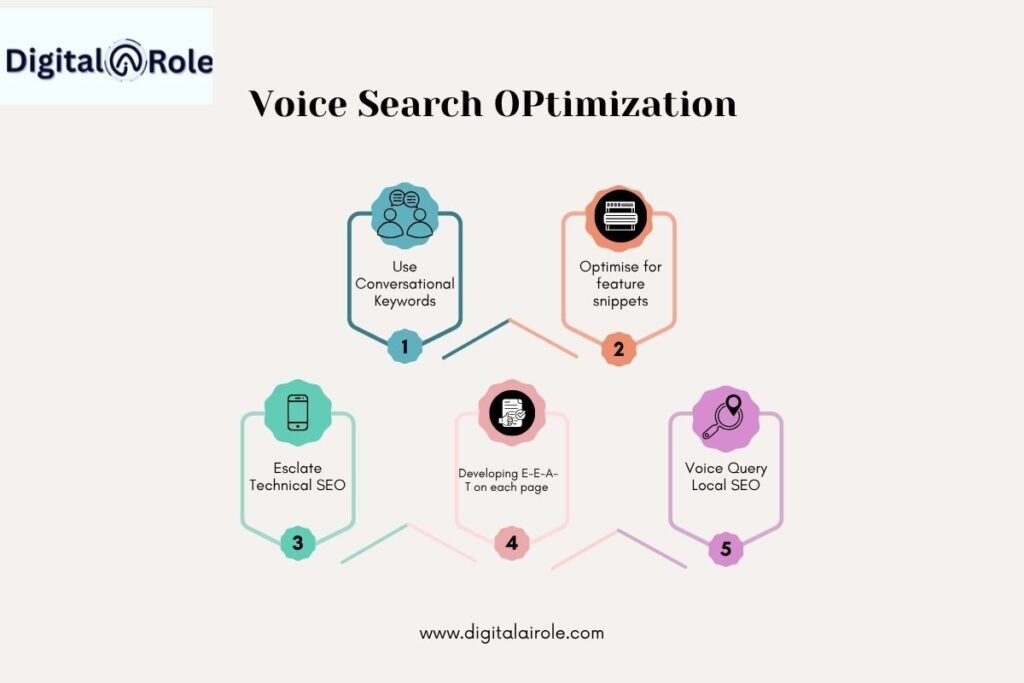 Infographic of voice serach optimization