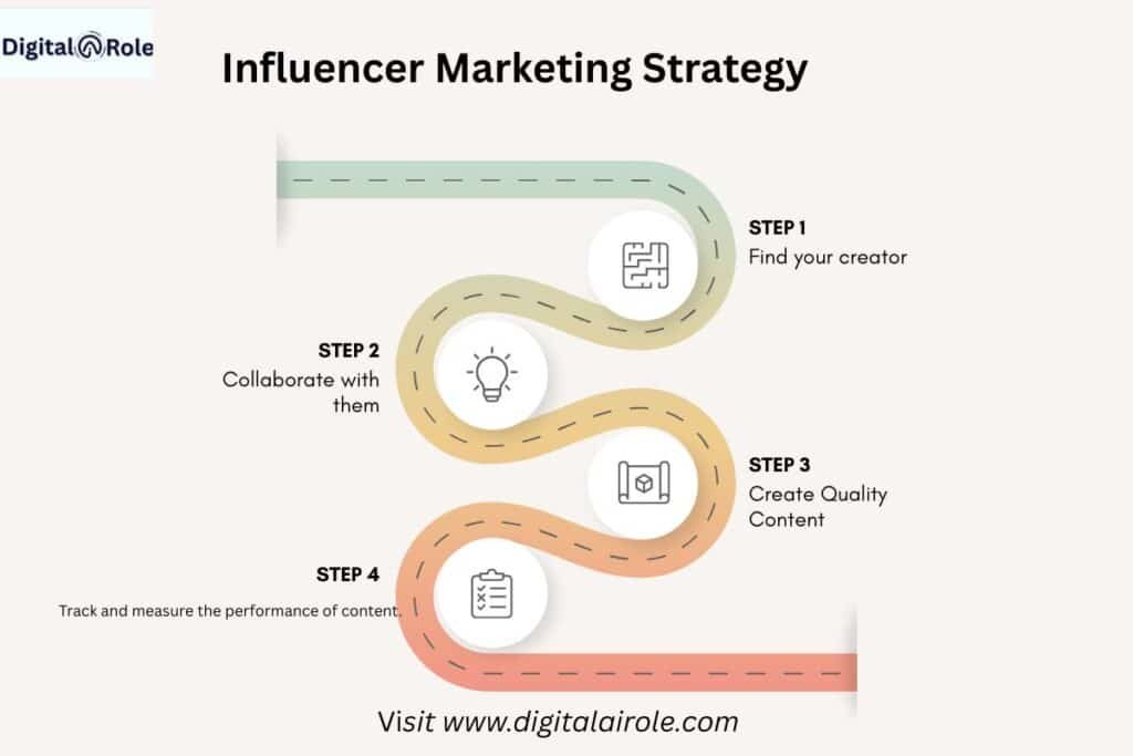 An infographic that highlights the influencer marketing strategy