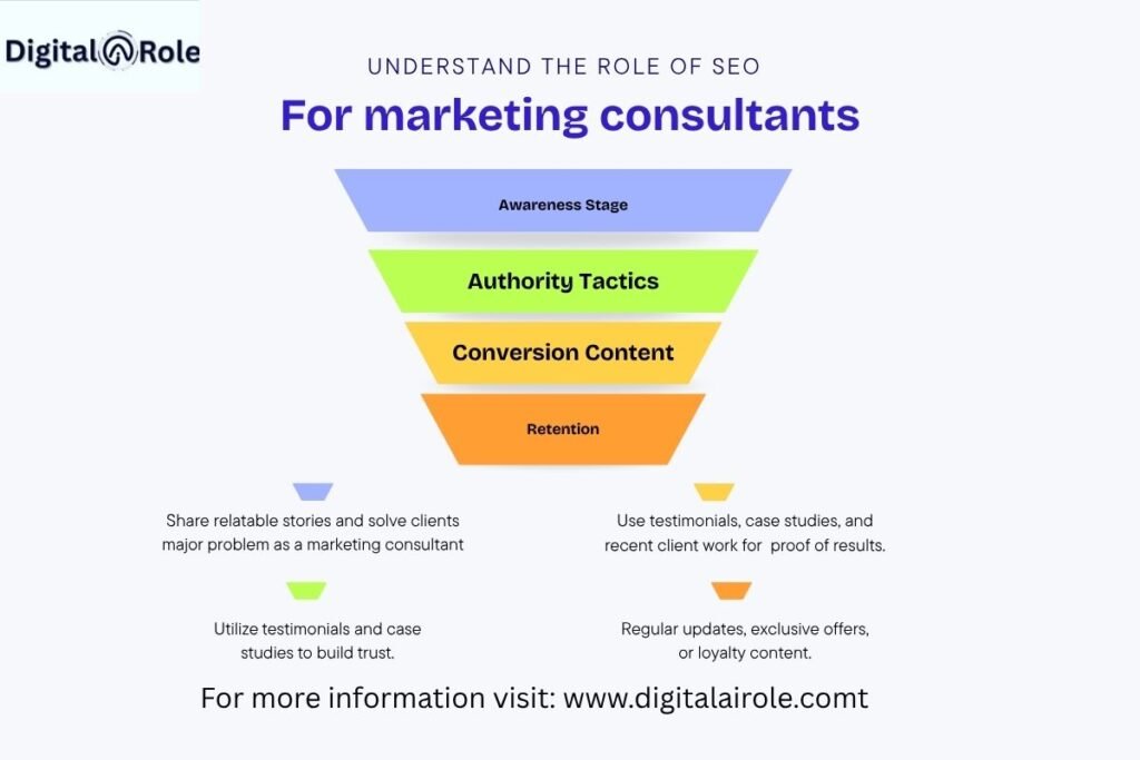 Role of SEO for Marketing SEO for marketing consultants building online authority funnel
