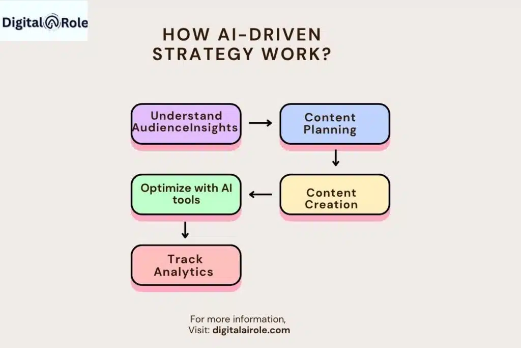AI-ddriven strategy work How AI-ddriven strategy work