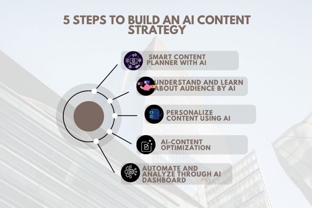 infographic to build Ai content strategy