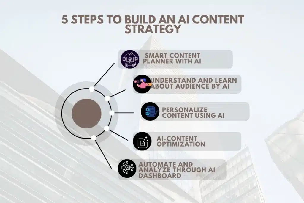 infographic to build Ai content strategy
