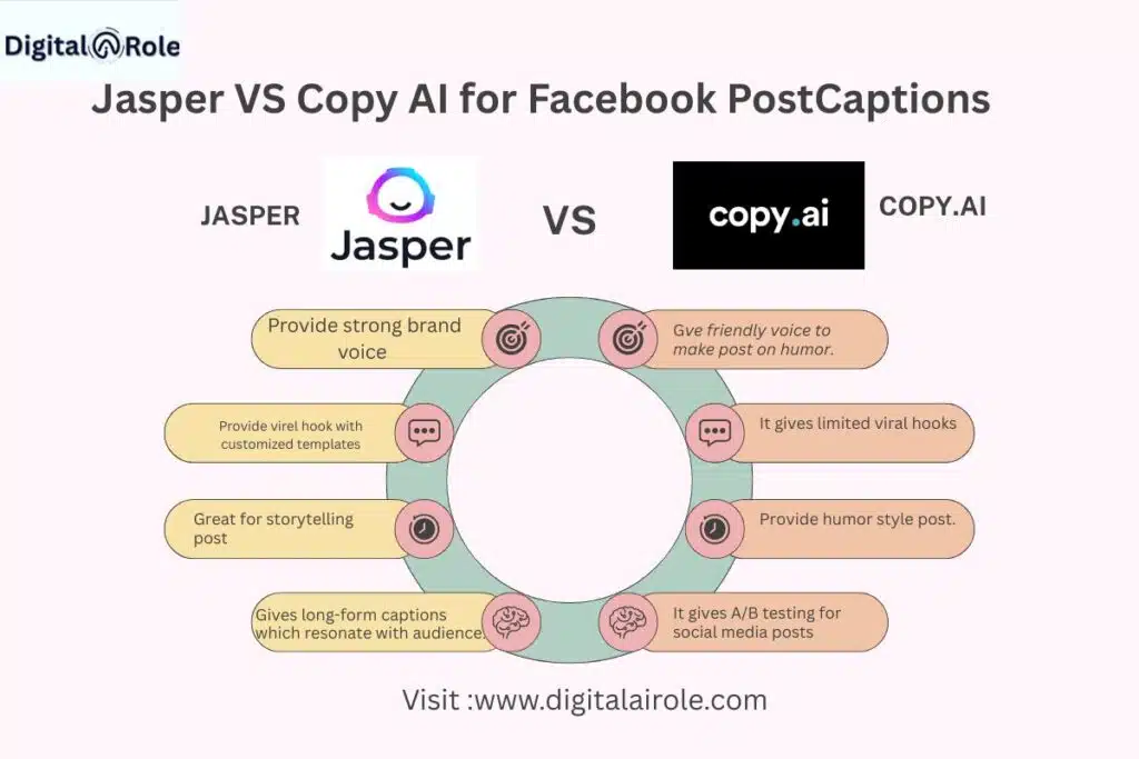 jasper vs copy AI Infographic showing difference jasper vs copy AI to write facebook post captions