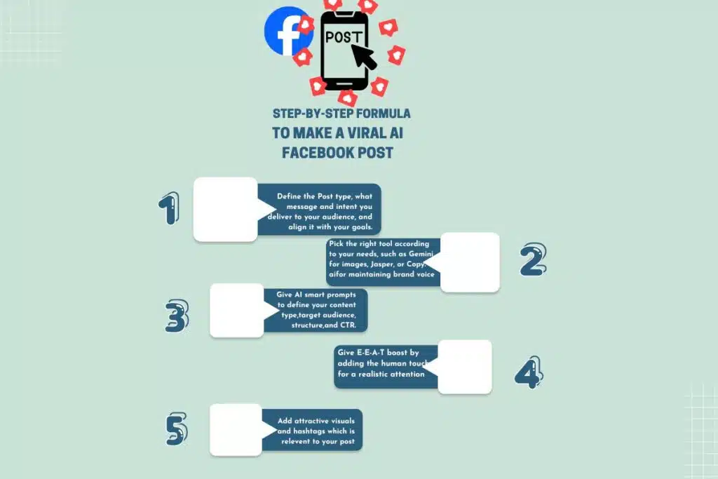 write viral ai facebook post Infographic of step-by-step formula write viral ai facebook post
