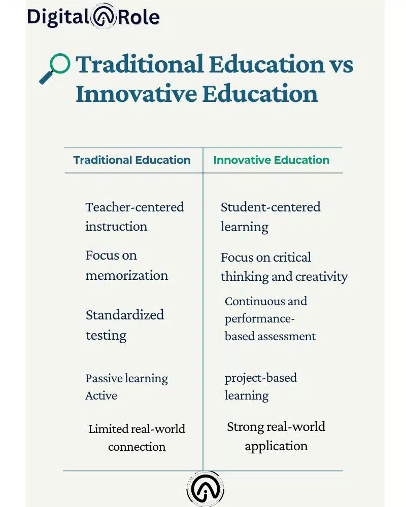 Traditional Education VS Innovative Education Infographic showing the difference of traditional education vs innovation education to show the impact of innovative education on student success