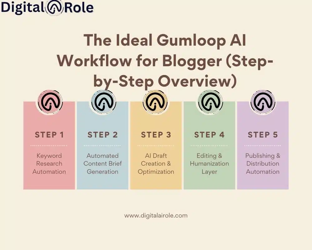 Gumloop AI Workflow of Blogger (Step-by-Step Overview) The Ideal Gumloop AI Workflow of Blogger (Step-by-Step Overview)