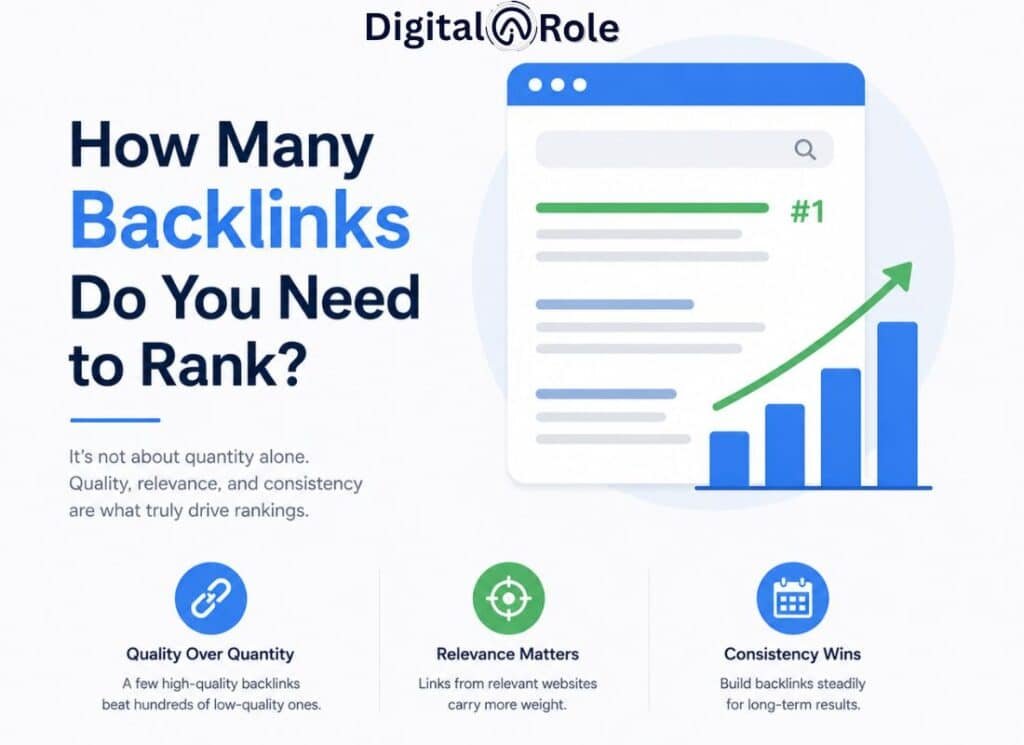 Infographic titled 'How Many Backlinks Do You Need to Rank?' shows a browser window with a rising bar graph. Text emphasizes quality, relevance, and consistency over quantity. Keywords: backlinks, rank, SEO, quality, relevance, consistency.