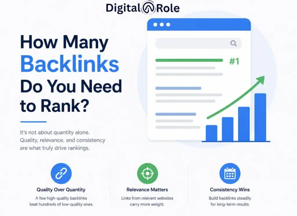 Backlinks you need to Rank Infographic titled 'How Many Backlinks Do You Need to Rank?' shows a browser window with a rising bar graph. Text emphasizes quality, relevance, and consistency over quantity. Keywords: backlinks, rank, SEO, quality, relevance, consistency.