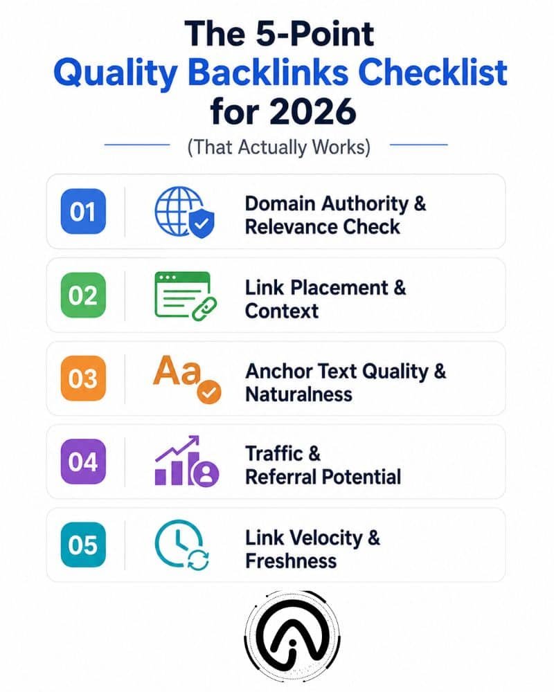 Checklist titled 'The 5-Point Quality Backlinks Checklist for 2026' includes: 1. Domain Authority, 2. Link Placement, 3. Anchor Text Quality, 4. Traffic Potential, 5. Link Velocity. Each point has a colored icon: blue globe, green link, orange text, purple graph, and blue clock.