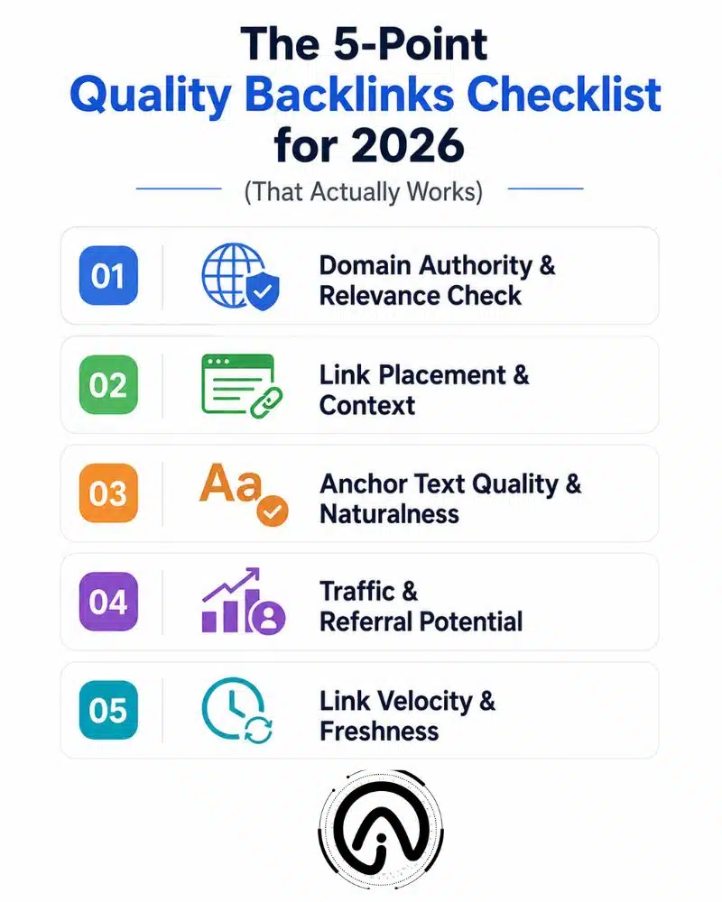 5-Point Quality Backlinks Checklist titled 'The 5-Point Quality Backlinks Checklist for 2026' includes: 1. Domain Authority, 2. Link Placement, 3. Anchor Text Quality, 4. Traffic Potential, 5. Link Velocity. Each point has a colored icon: blue globe, green link, orange text, purple graph, and blue clock.