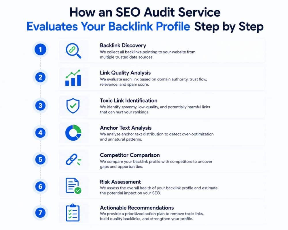 SEO Audit Service Evaluates Your Backlink Profile Step by Step Step-by-step guide on auditing a backlink profile, featuring a checklist and visual aids for clarity.