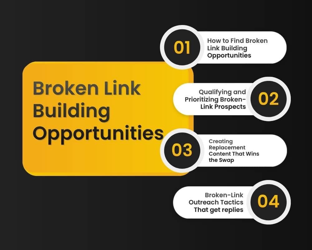 Broken Link Building Opportunities A graphic illustrating broken link building opportunities with examples of websites and error messages.