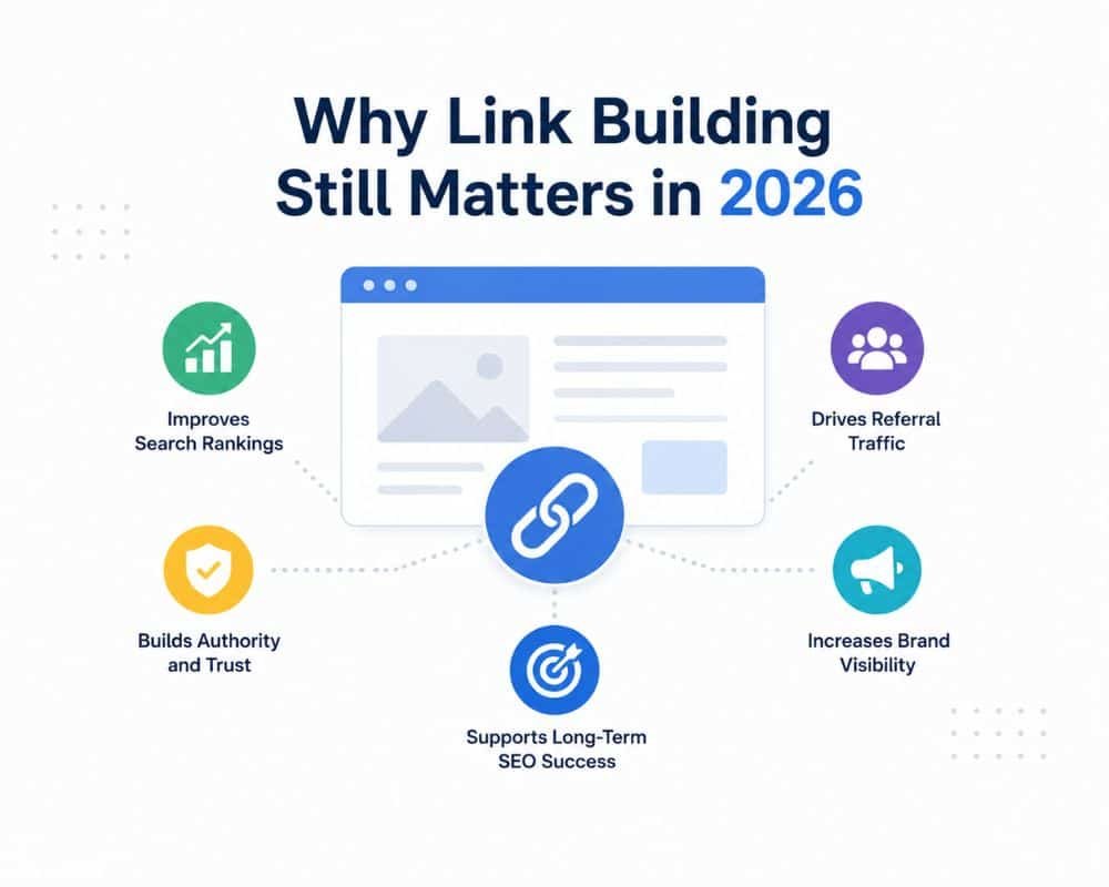 link-building still matter in 2026 A graphic illustrating the importance of link building for SEO in 2020, featuring statistics and key points.