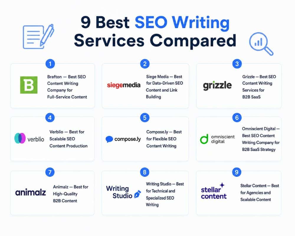  Comparison chart of top SEO writing services, highlighting features, pricing, and customer ratings for informed decision-making.