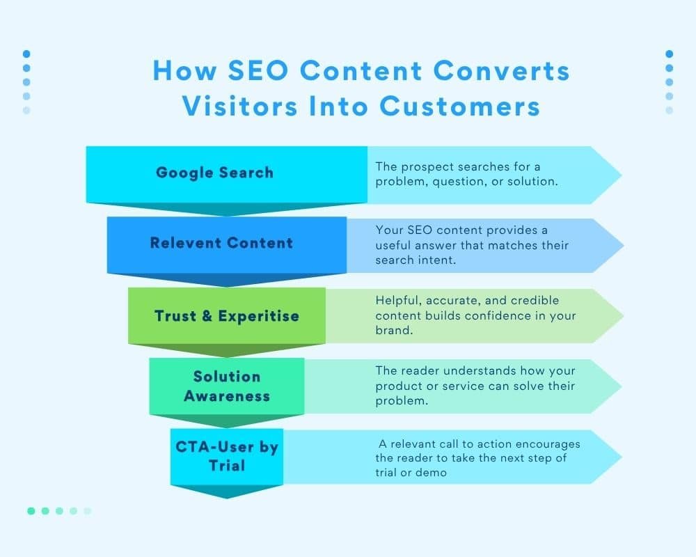 SEO Content Converts Visitors Into Customers Diagram illustrating the process of SEO content converting website visitors into paying customers.
