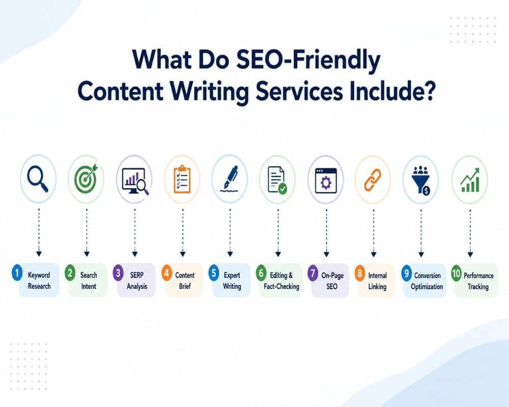 SEO Friendly Content writing Serivce include SEO-friendly content writing services include keyword research, optimized writing, and content strategy development.