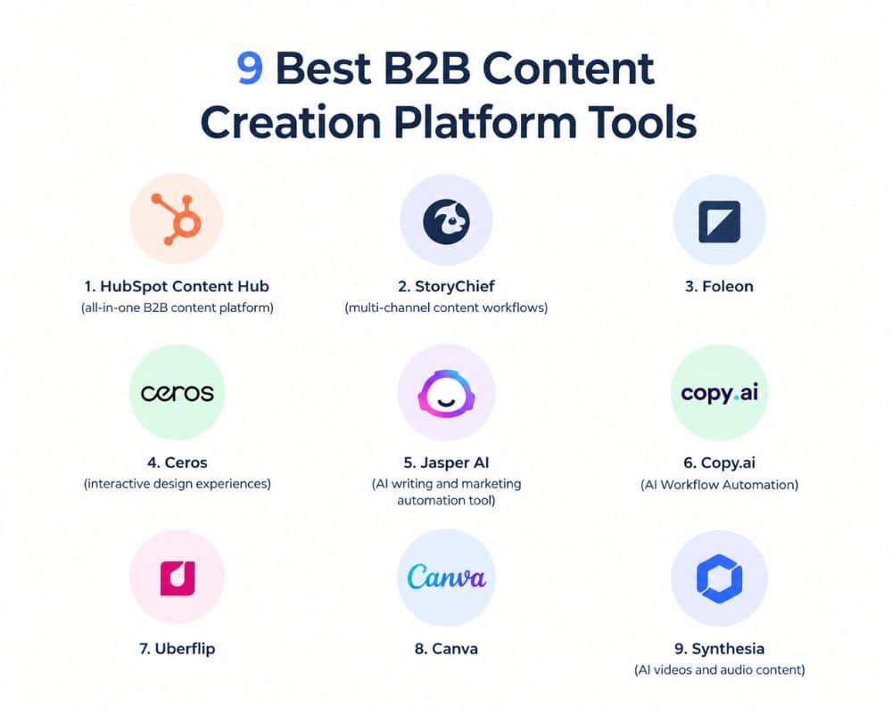 A graphic showcasing the top 9 B2B content creation platforms with logos and brief descriptions of each tool.