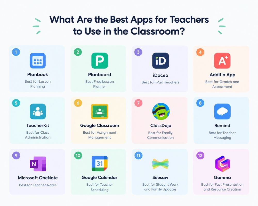 InfoGraphic A collage of various educational app icons, showcasing tools for teachers to enhance classroom learning and engagement.