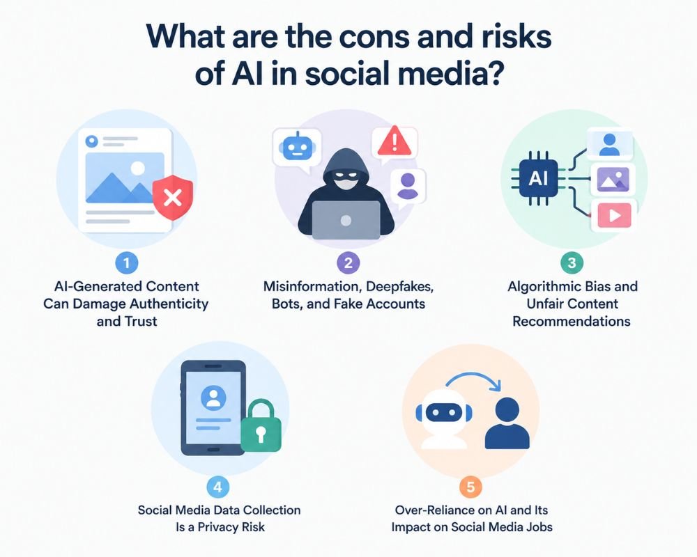 cons and risks of AI in social media Infographic illustrating the risks and benefits of AI in social media, featuring icons and brief text descriptions.